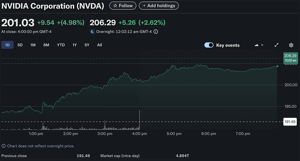 黃仁勛重大發(fā)布！英偉達(dá)突破5萬(wàn)億美元，一夜贏麻
