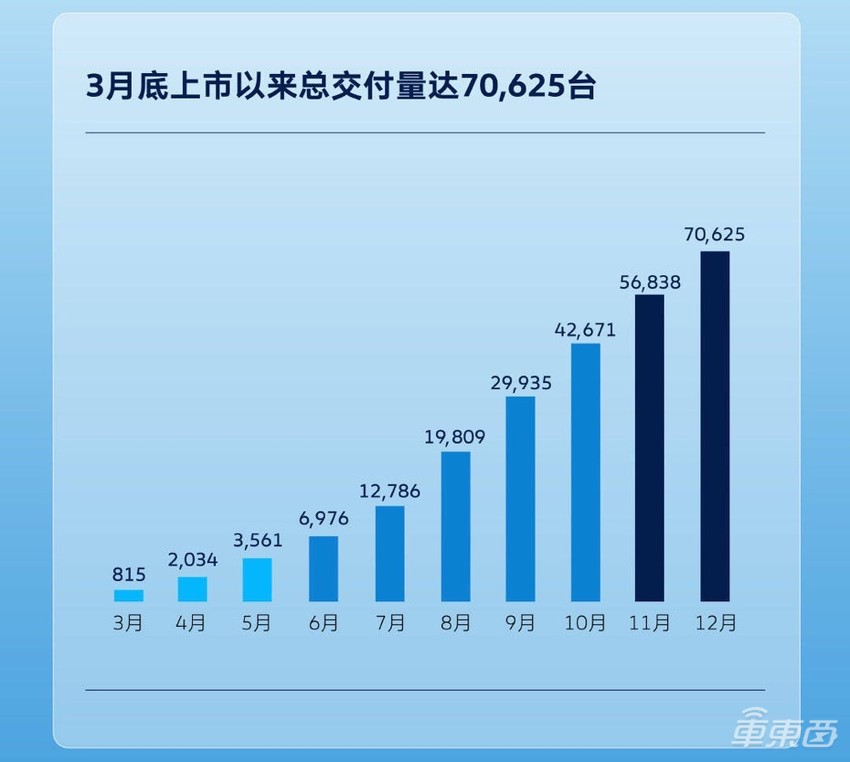 大众电动车销量增长秘籍：自建600座充电站，遍布全国80城