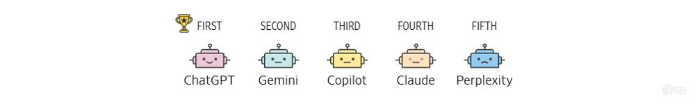 五大AI聊天机器人盲测!ChatGPT未能夺冠,最终赢家竟来自这家“小公司”