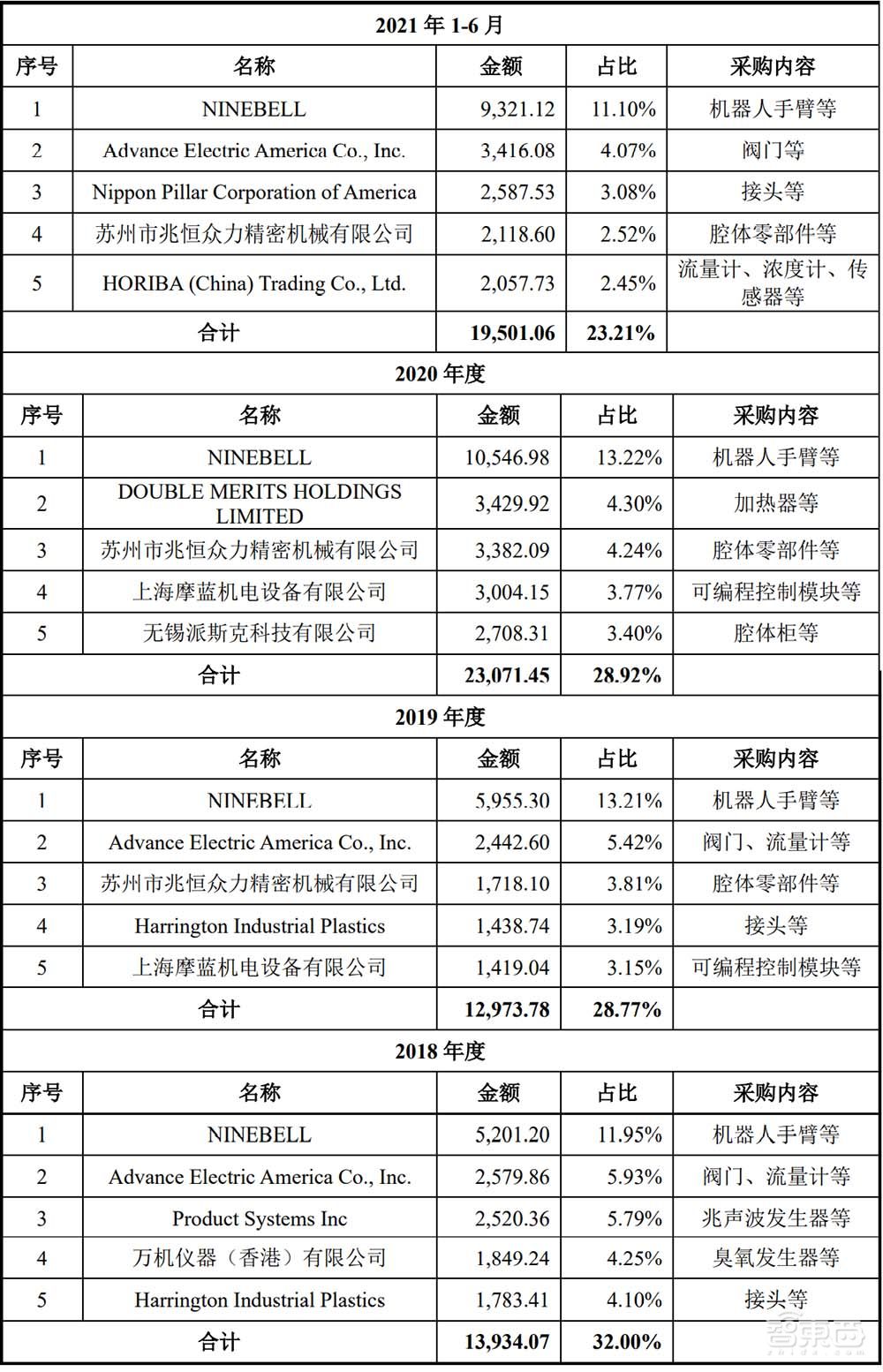 盘中涨超60%！国产半导体设备龙头上市，供货华虹中芯海力士