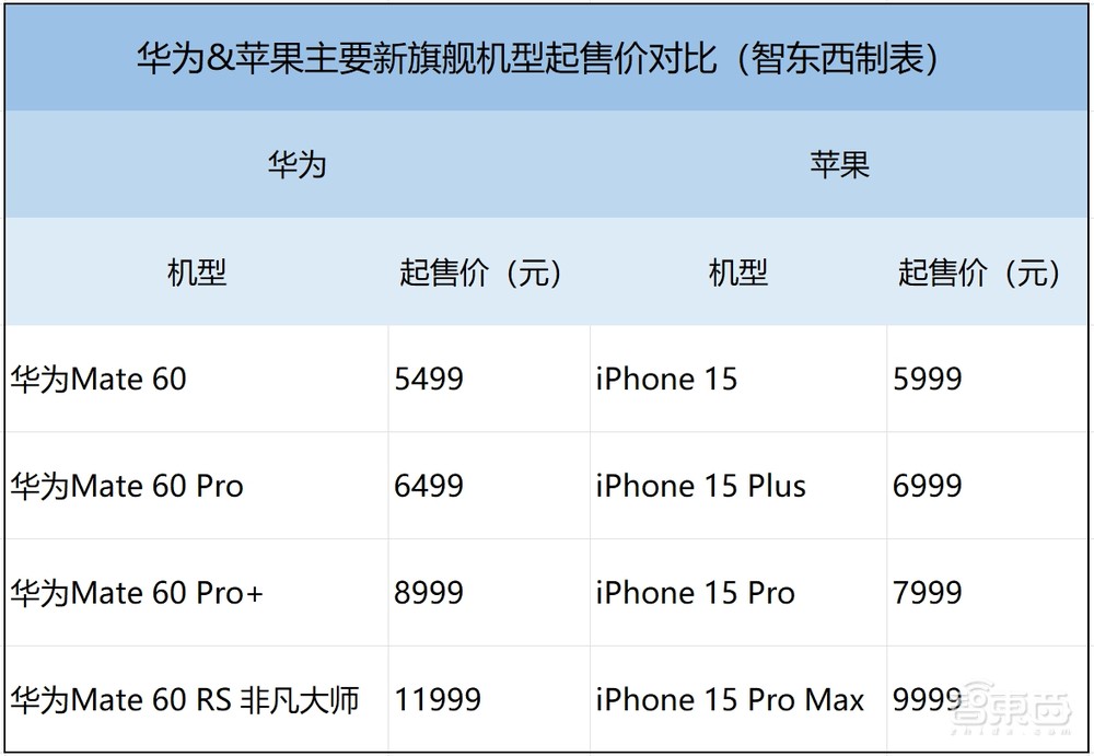 一个月重回巅峰,华为如何搅乱高端手机牌桌?