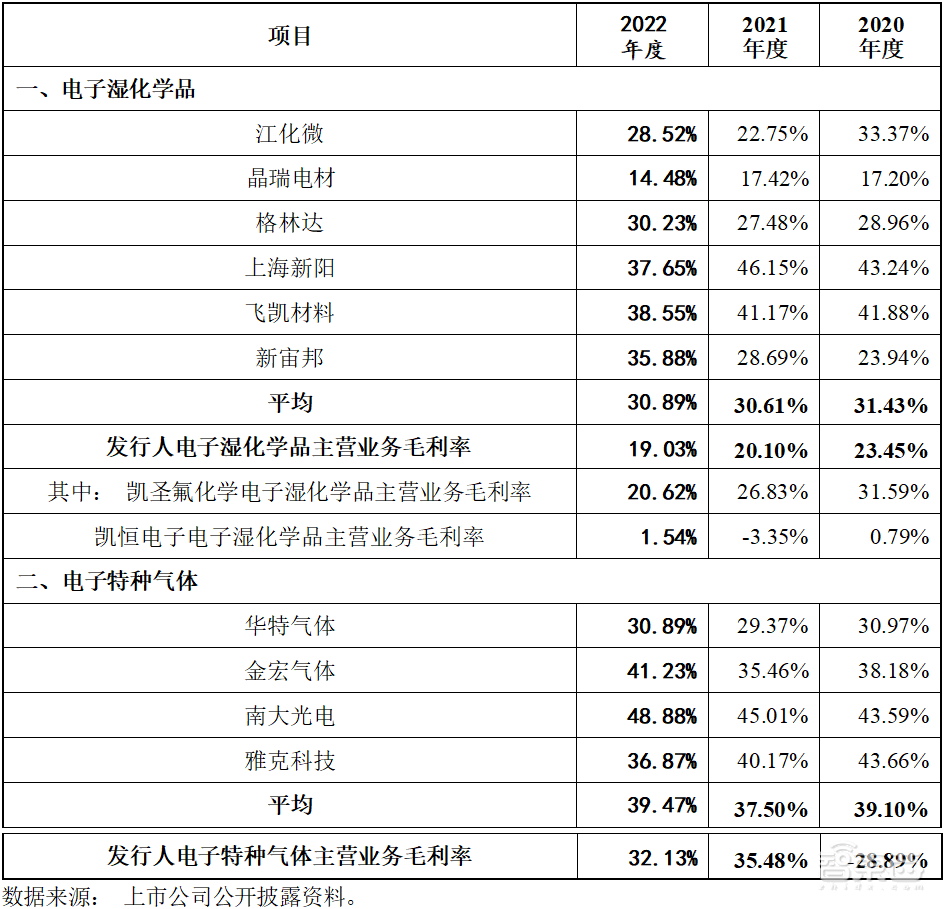 大基金参投!浙江冲出一家半导体材料IPO,开盘涨逾182%