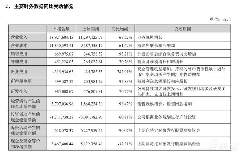 宁德时代日赚一亿！但正被比亚迪抢占国内市场