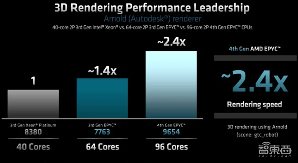 最高96核！AMD最强数据中心CPU炸场，客户包括谷歌微软