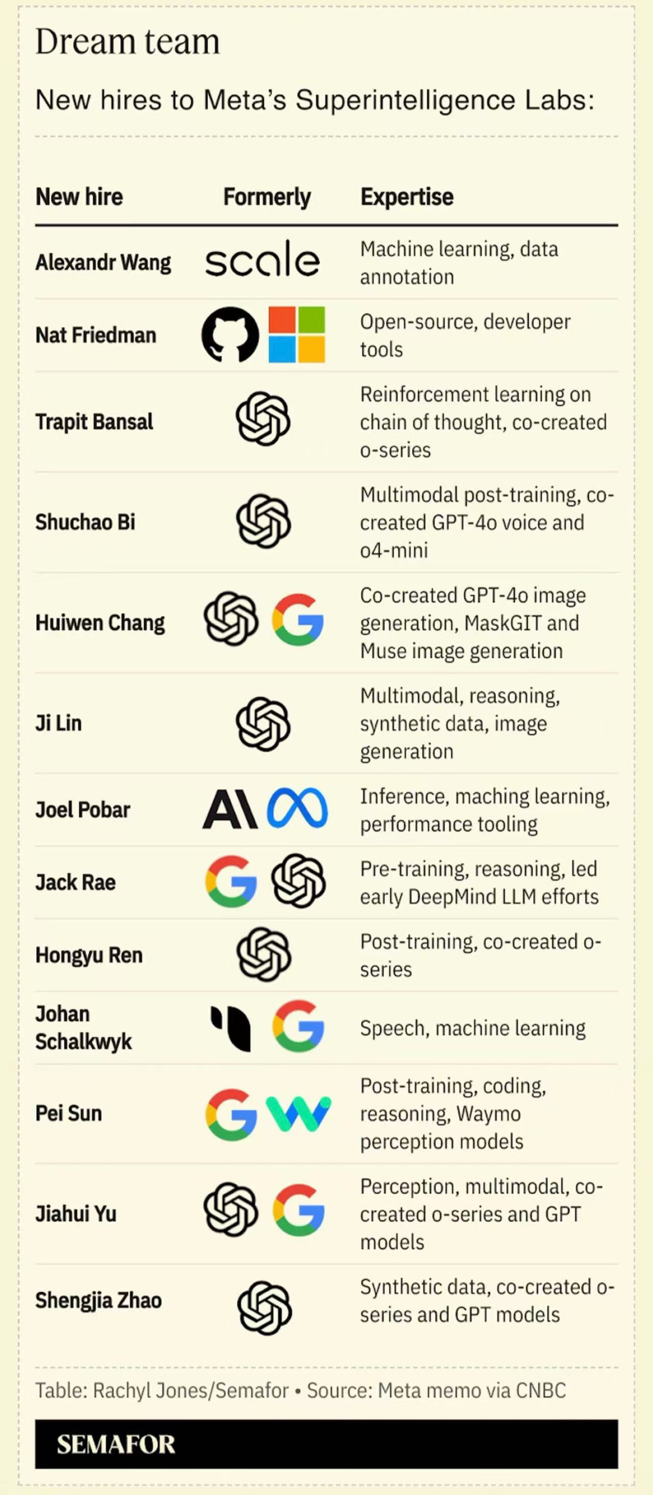 刚刚，苹果华人AI高管被挖！交大校友，薪酬数千万刀，小扎狂挖硅谷墙角