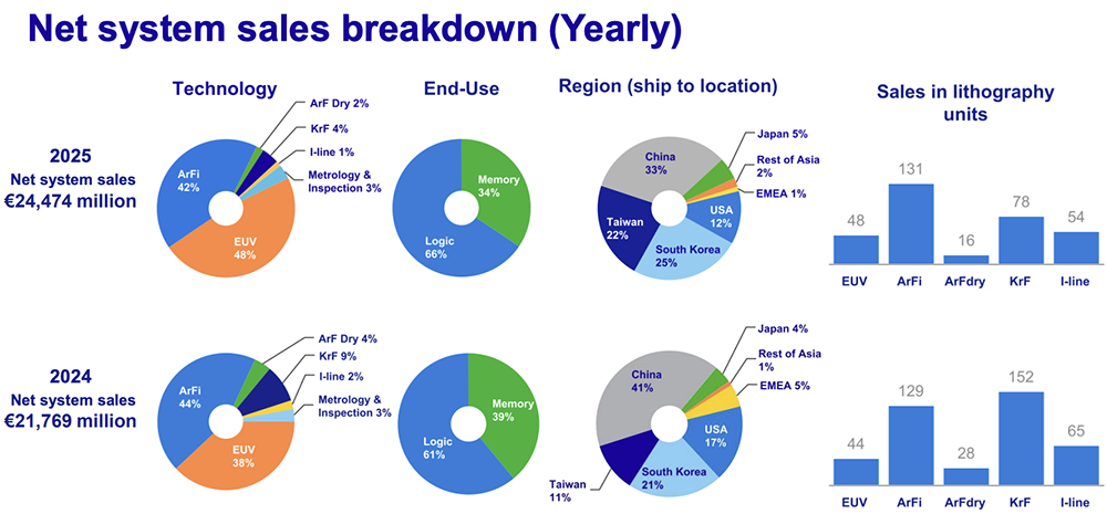 光刻機(jī)巨頭將裁員1700人！