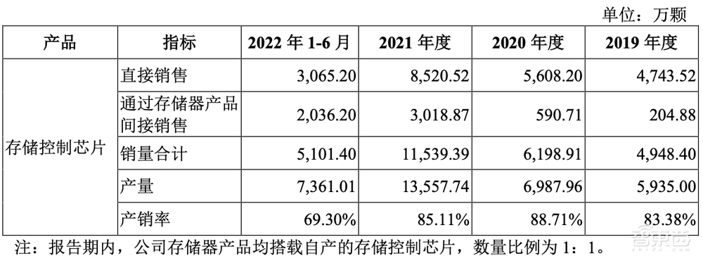 国产存储控制芯片商IPO获受理!累计出货2.7亿颗,去年营收7.45亿元