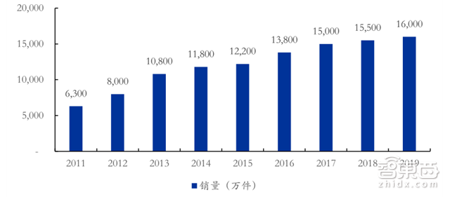 全国布满3000万摄像头 千亿级智能安防行业报告【附下载】| 智东西内参