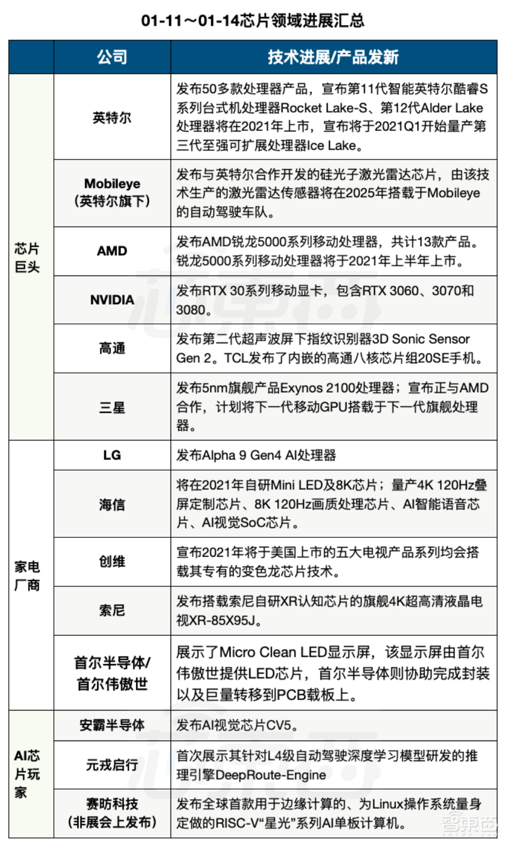 英特尔AMD踢馆战、家电巨头忙造芯!CES 2021芯片看点都在这