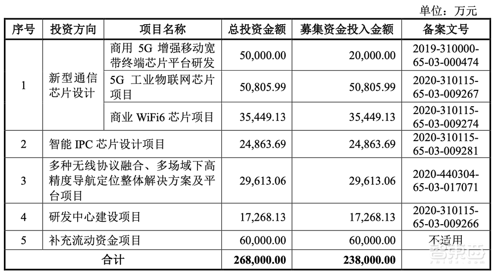 科创板国产基带芯片第一股上市！市值超450亿元，阿里小米投资
