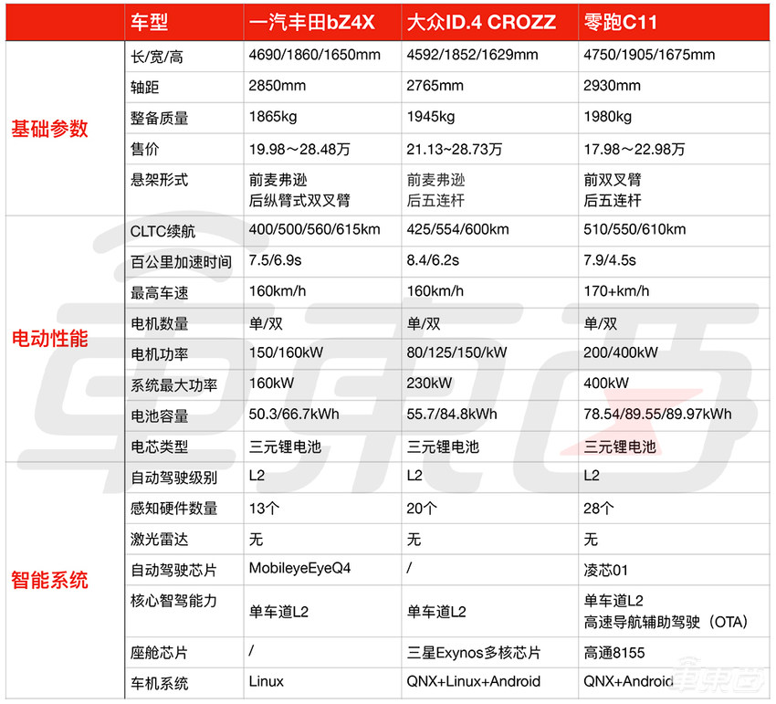 20万起的丰田纯电SUV上市，优缺点全在这