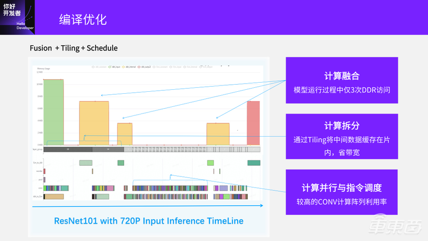 超强干货！地平线编译器大牛的编译优化实践总结
