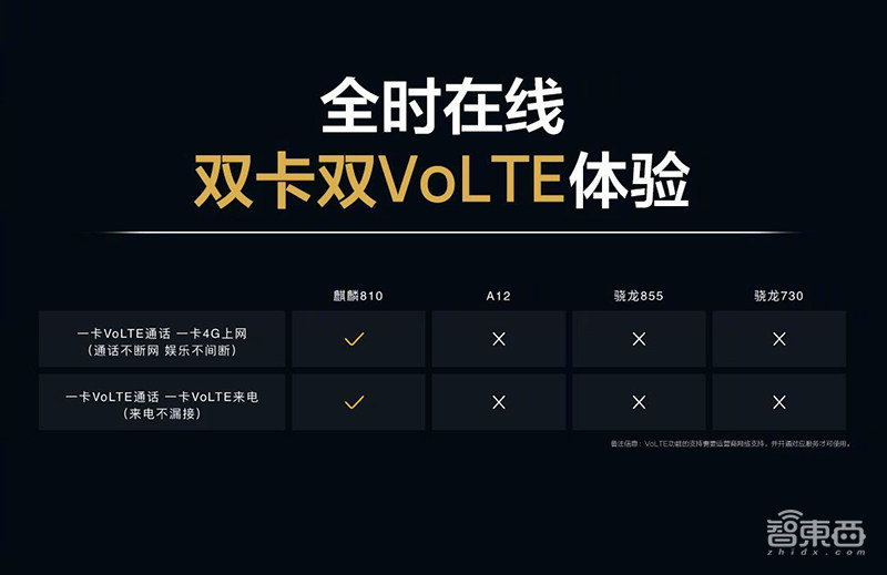 华为第二款7nm手机芯片来了!自研达芬奇架构NPU,AI跑分超麒麟980