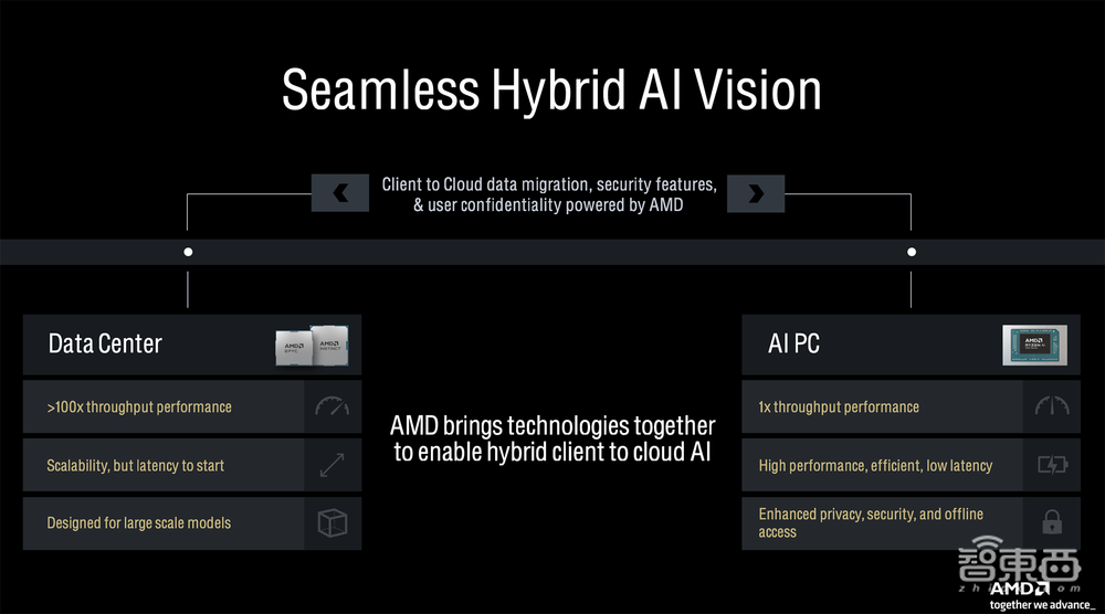 杀入AI PC战场,AMD这次动真格了!