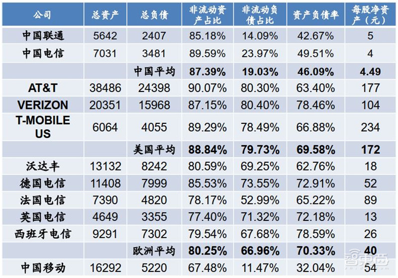 三大运营商对比全球同行：提速降费下仍然发展迅猛 | 智东西内参