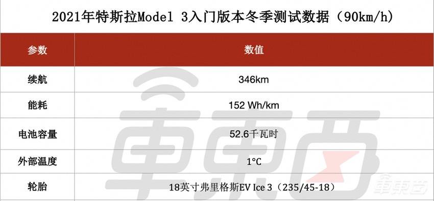 特斯拉入门版Model 3冬季续航如何？外媒实测最多打八折