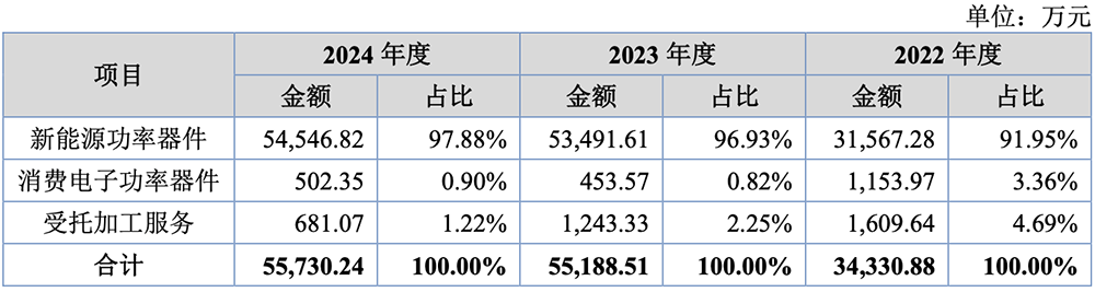 安徽半导体“小巨人”冲刺北交所:三年收入超14亿,产品落地美的格力