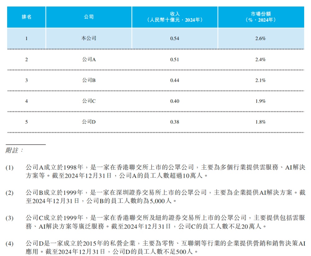 股价大涨300%!北大系AI公司冲上赛道第一,今天上市了
