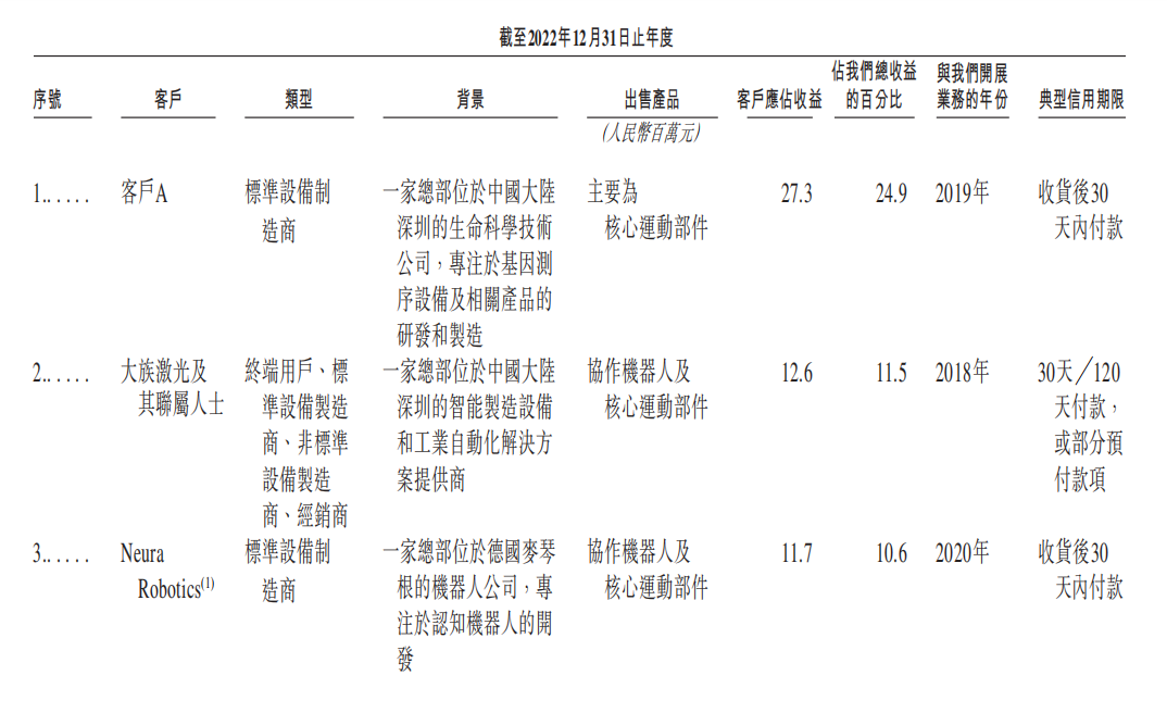 超额认购5059倍！南科大教授造机器人，干出一个IPO