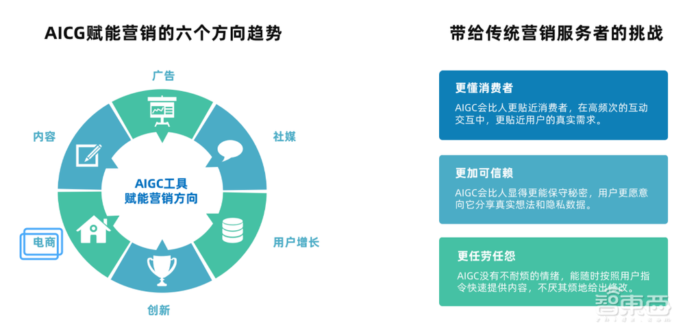 电商巨头激战AIGC