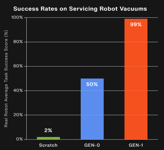 12秒折完一个纸箱，速度快三倍，Generalist AI最强具身模型发布了！