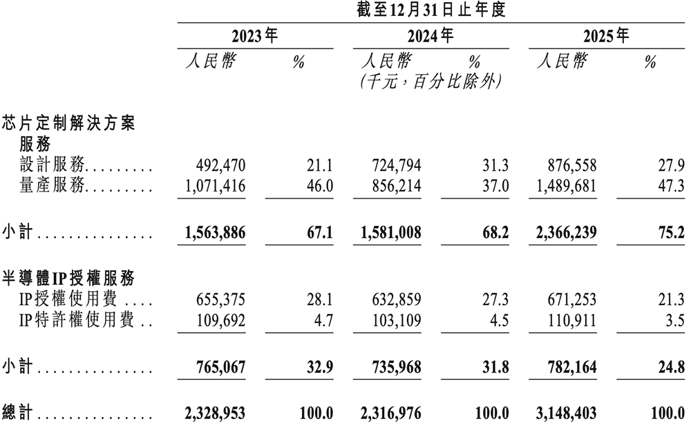 国内最大半导体IP龙头冲刺港交所!市值千亿,GPU IP出货量超20亿