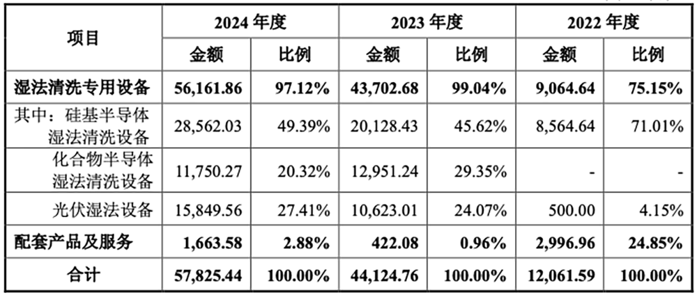 江苏半导体设备商IPO获受理:供货华虹比亚迪,拟募资9.50亿