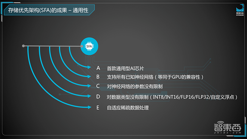 探境鲁勇：破局存储墙，打造首款通用AI芯片 | GTIC2019