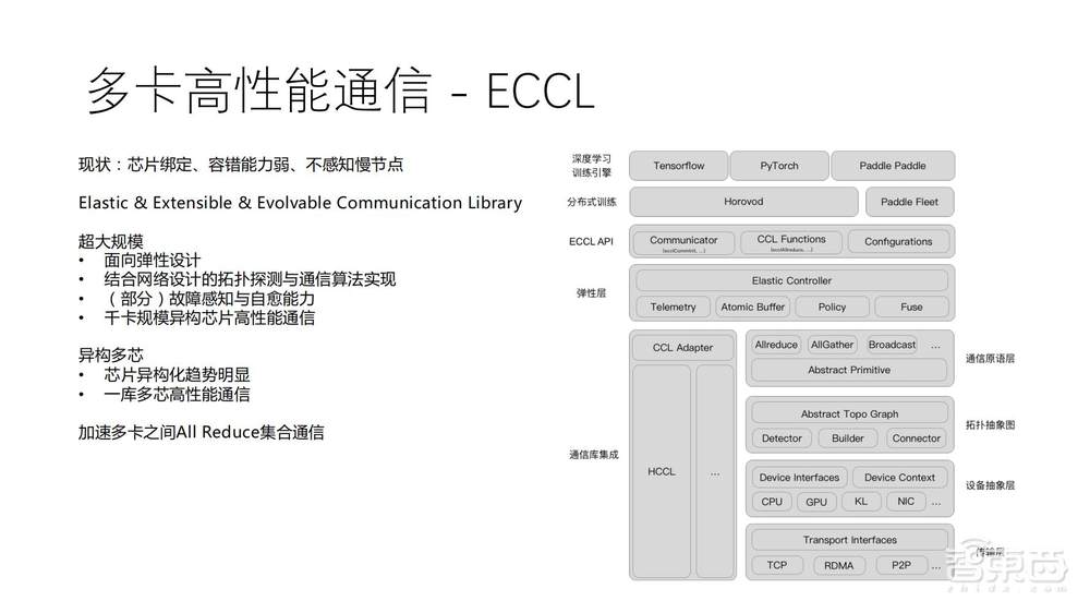 直播实录 | 百度智能云&英伟达4位大咖全面剖析新一代高性能AI计算集群中的技术方案和应用