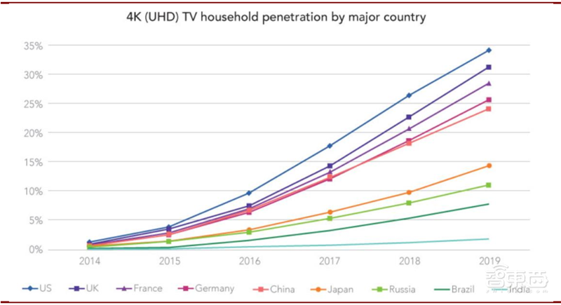 4K真香8K不远!超高清视频引爆首个5G规模应用,4万亿产业复盘【附下载】| 智东西内参