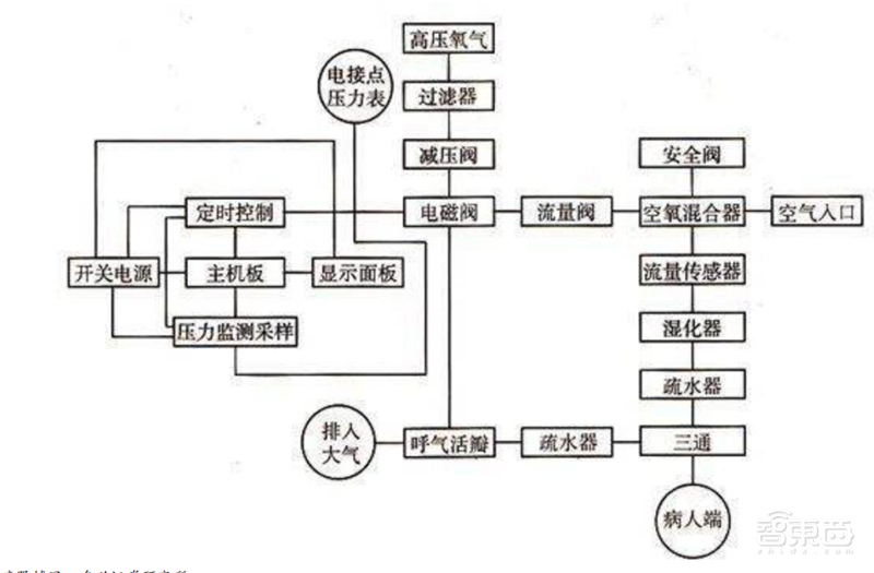 揭秘全球都在抢购的呼吸机！国内产能将近全球两倍【附下载】| 智东西内参