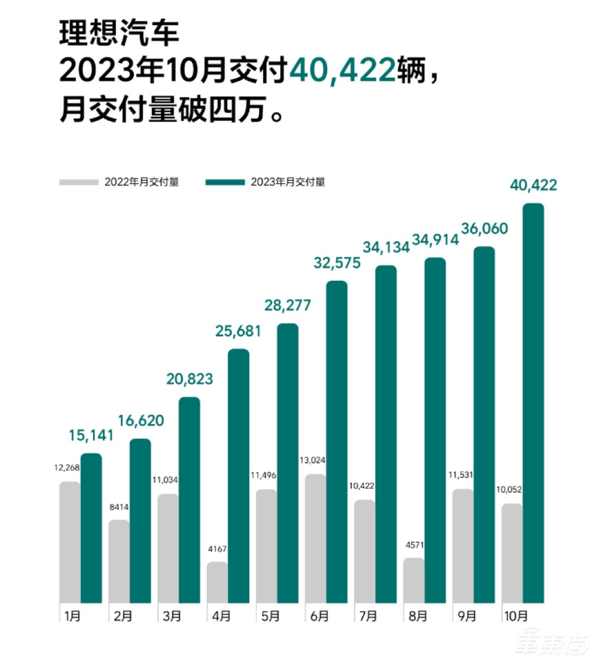比亚迪月销破30万，新势力接连刷新纪录！10月新能源销量解读