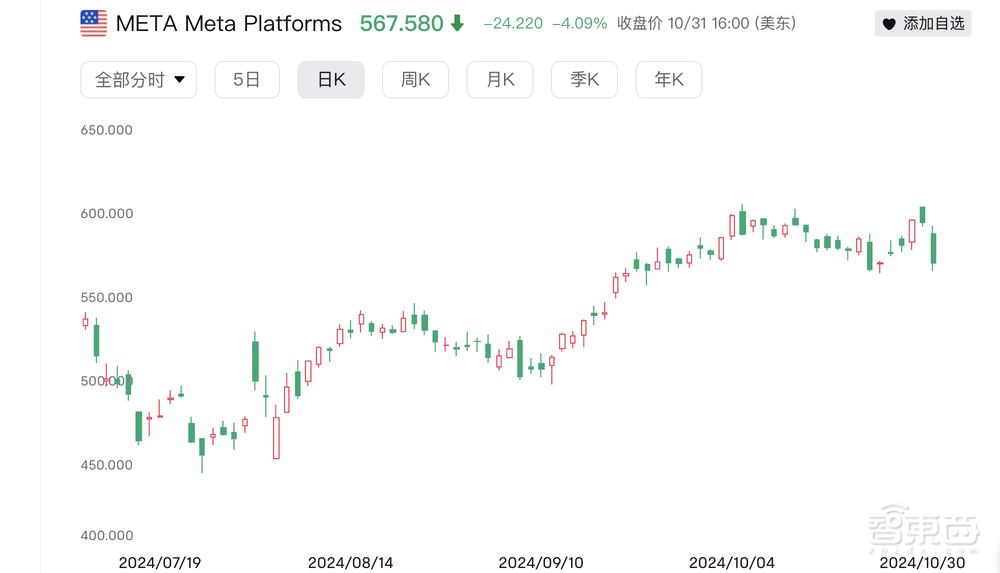 狂砸10万片H100 GPU训练!扎克伯格剧透Llama 4,隔空对战马斯克