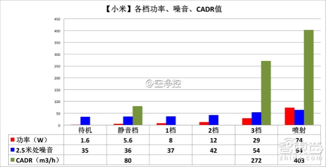 真枪实弹飙分 三款热门空气净化器深测