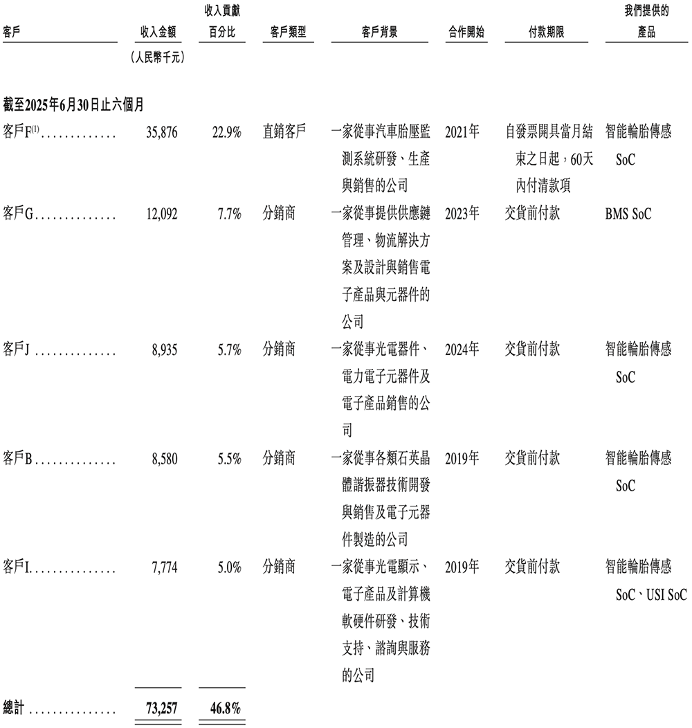 48岁复旦校友冲刺IPO!汽车芯片干到中国第一,吉利广汽都投了