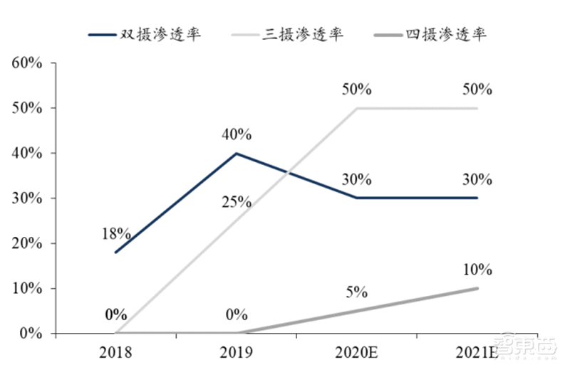 揭秘快车道上的光学摄像头行业,手机成为最大助力 | 智东西内参