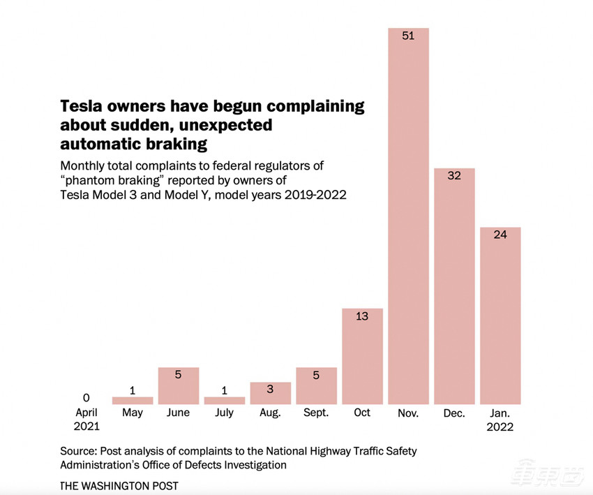 3个月107起！特斯拉拿掉雷达后，幽灵刹车投诉激增