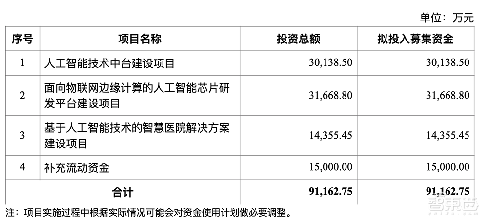 云知声IPO背后：AI语音算法+芯片双赛道，如何做“第一个吃螃蟹的人”？ 
