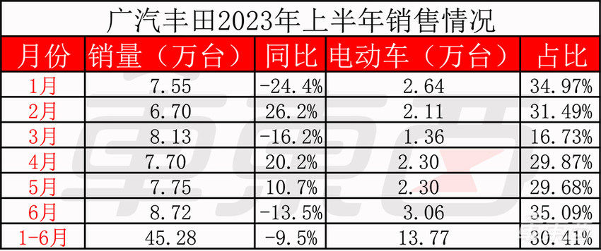 突发！广汽丰田裁员超千人，中国销量10年首降