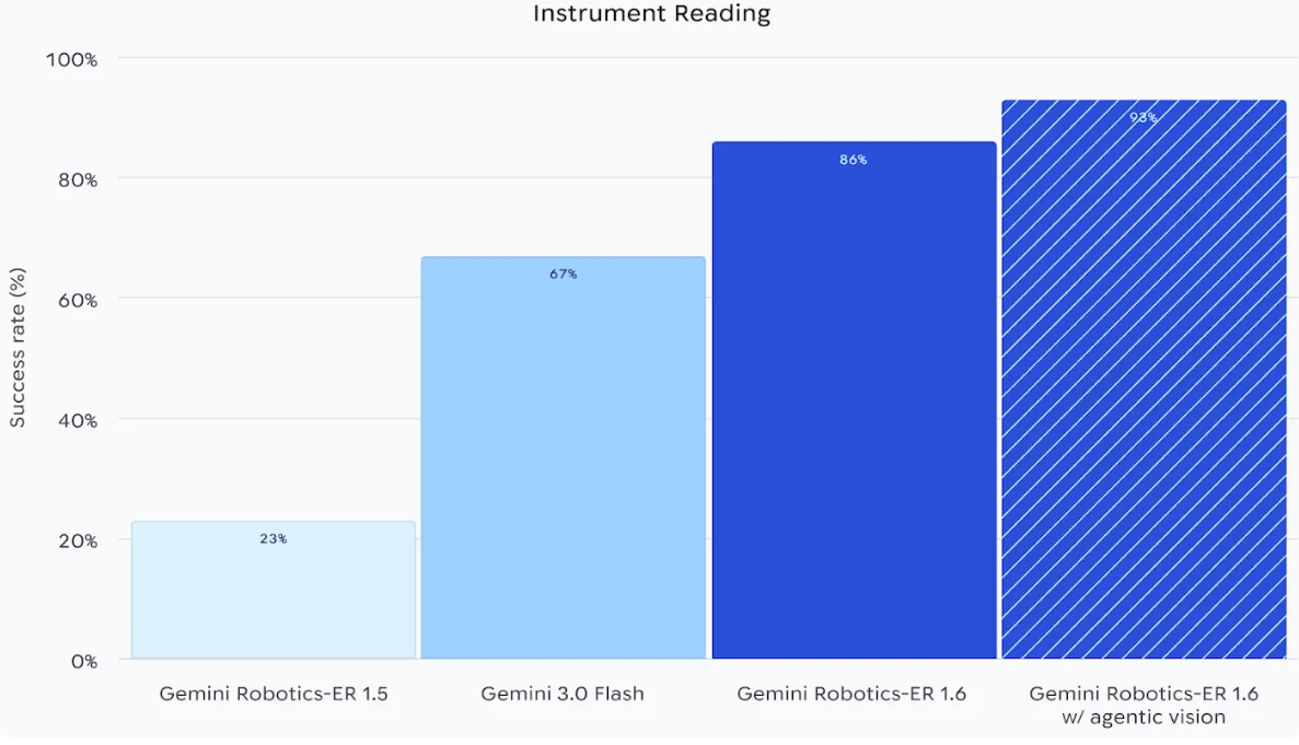 谷歌深夜大招！机器人学会看仪表盘干活，成功率飙升300%