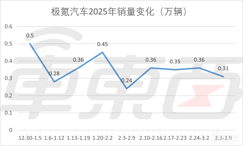 新能源周销榜锐评：特斯拉连续两周销量上涨，蔚来掉出前十