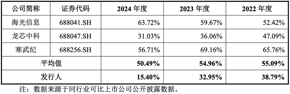 国产CPU龙头冲刺科创板!年销235万颗芯片,拟募资42亿元