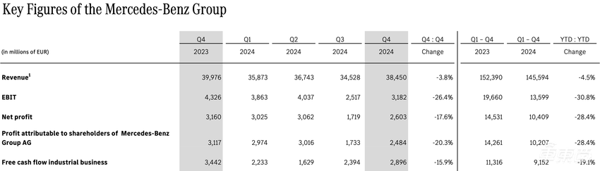奔驰利润暴跌40%!今年再投660亿,死磕中国市场
