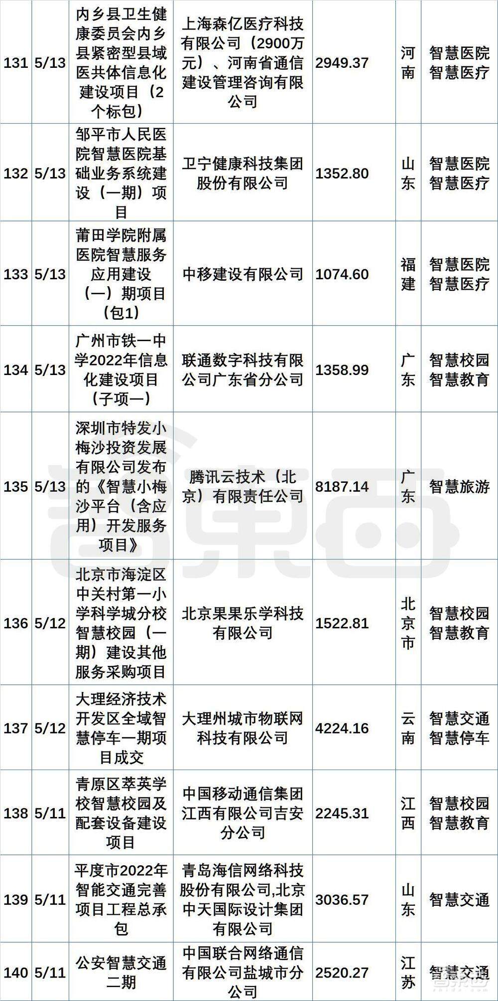 超200个最新政企大单中,阿里华为腾讯们集体“隐身”