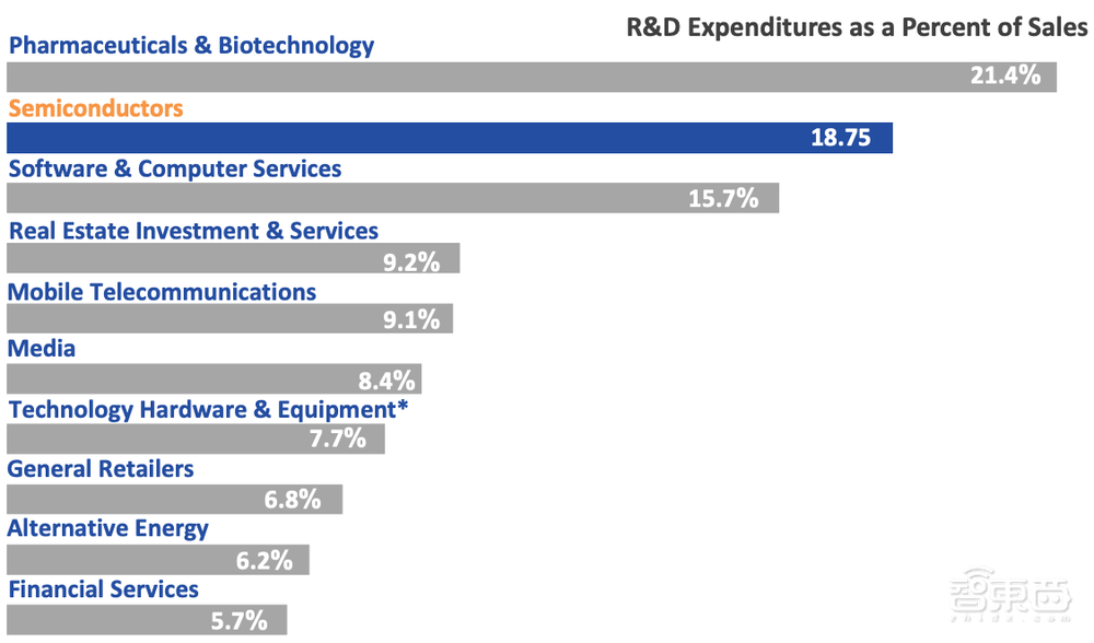 真实的美国半导体到底多强?20张图表披露惊人数据