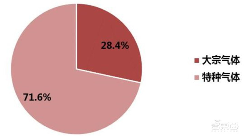 揭秘电子特气,芯片制造的血液,八大国内玩家一文看懂 | 智东西内参