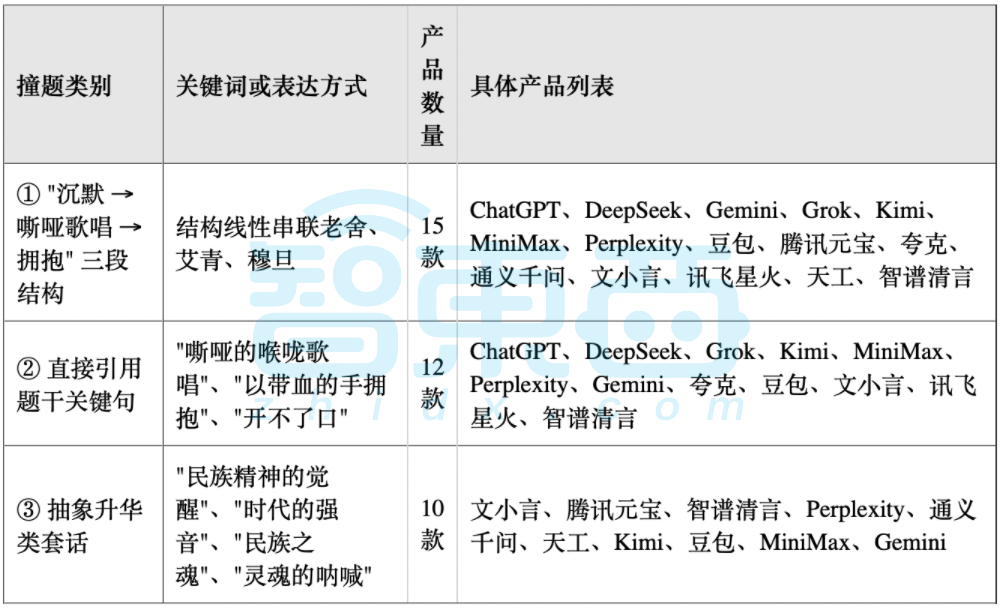 “高考作文”热搜爆了！16款AI实测挑战，AI也会玩套路了？
