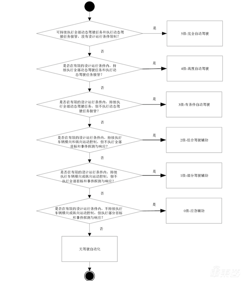 工信部重磅！中國(guó)自動(dòng)駕駛分級(jí)標(biāo)準(zhǔn)公示，明年元旦實(shí)施