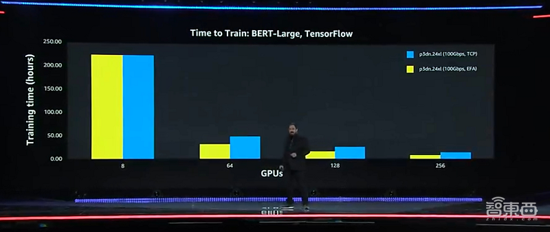 AWS首次推出量子计算云服务！HPC性能6年提升20倍