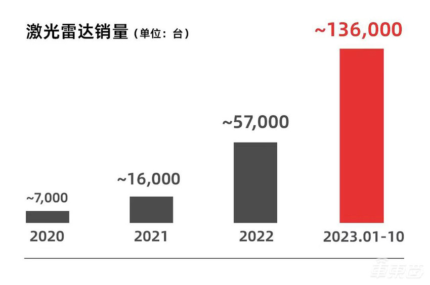 速腾聚创成激光雷达销量王,市值或登顶全球行业第一
